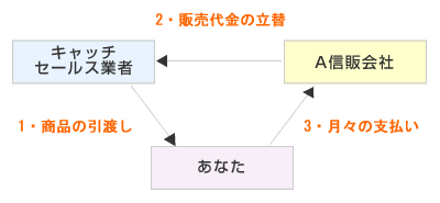 キャッチセールス・信販会社・あなたとの関係図