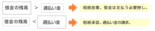 相続と過払い