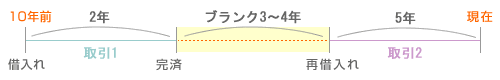 ブランクがある場合の過払金