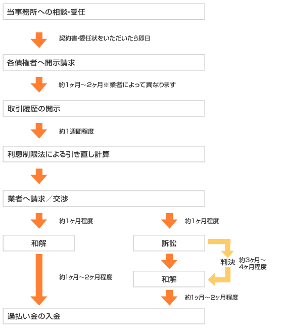 過払金返還の手続きの流れ