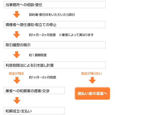 任意整理の手続きと流れ